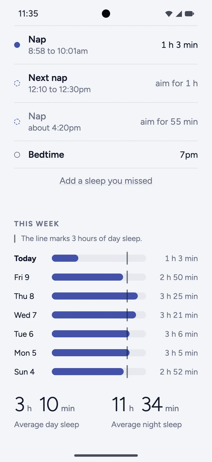 This week: each day's naps against a line at 3 hours, with an average day sleep of 3 hours 10 minutes.